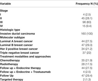 A Cohort Study on the Immunogenicity and Safety of the Inactivated SARS-CoV-2 Vaccine (BBIBP-CorV) in Patients With Breast Cancer; Does Trastuzumab Interfere With the Outcome?